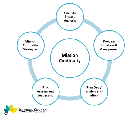 Circular diagram showing mission continuity components. 图表中的所有信息都在页面上.
